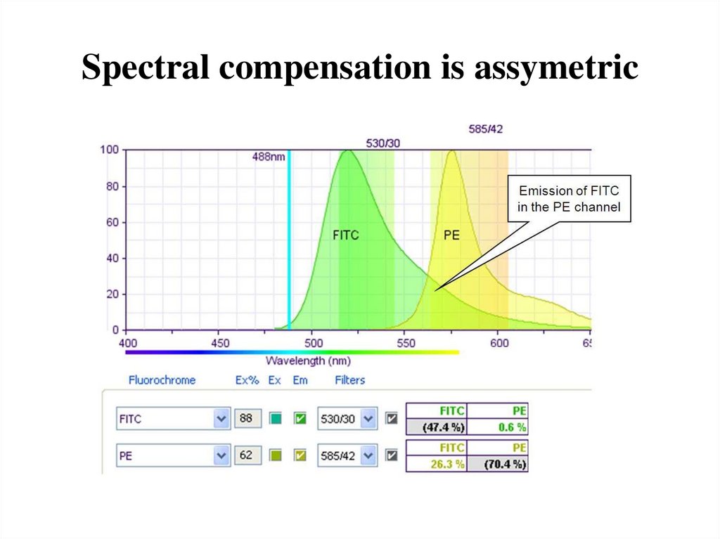 Spectral compensation is assymetric