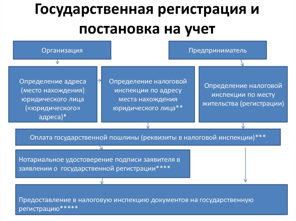 Государственная регистрация юридических лиц и индивидуальных предпринимателей. Постановка на учет предприятия. Государственная регистрация. Гос регистрация юридического лица. Порядок постановки на учет юридических лиц.