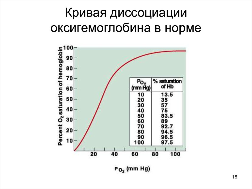 Диссоциация оксигемоглобина