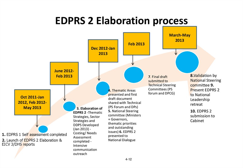 EDPRS 2 Elaboration process