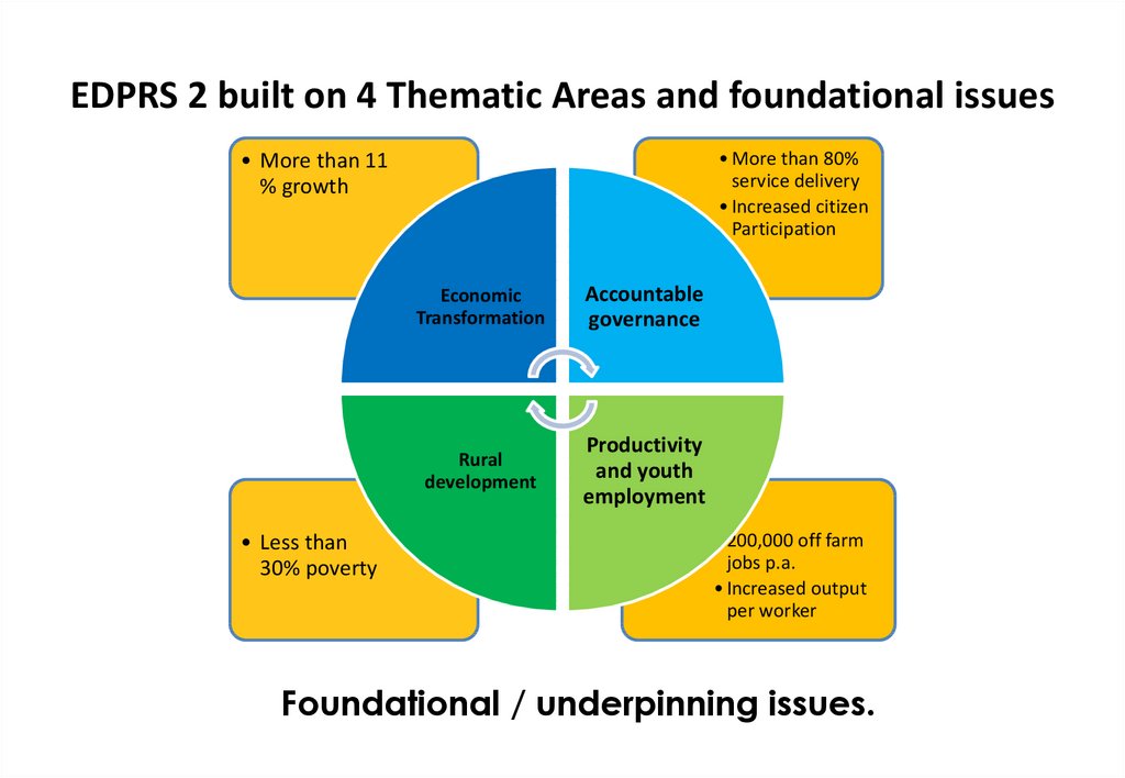 EDPRS 2 built on 4 Thematic Areas and foundational issues