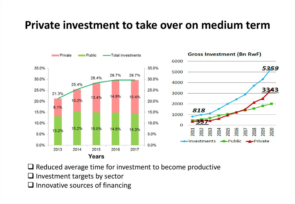 Private investment to take over on medium term