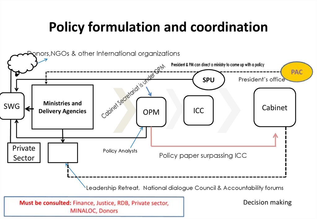 Policy formulation and coordination