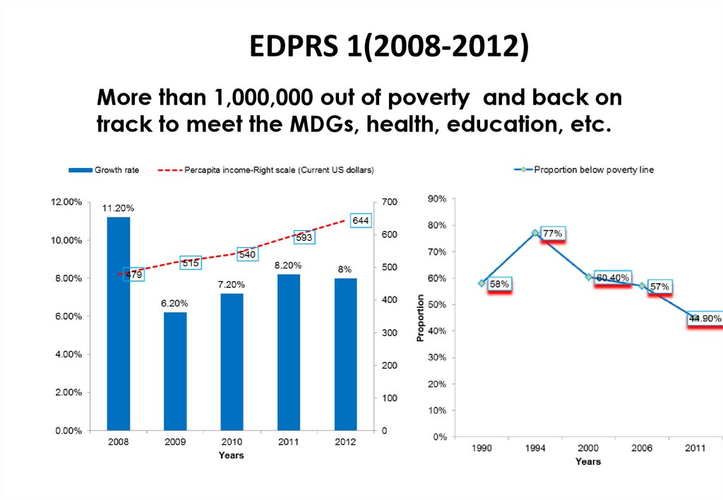 EDPRS 1(2008-2012)