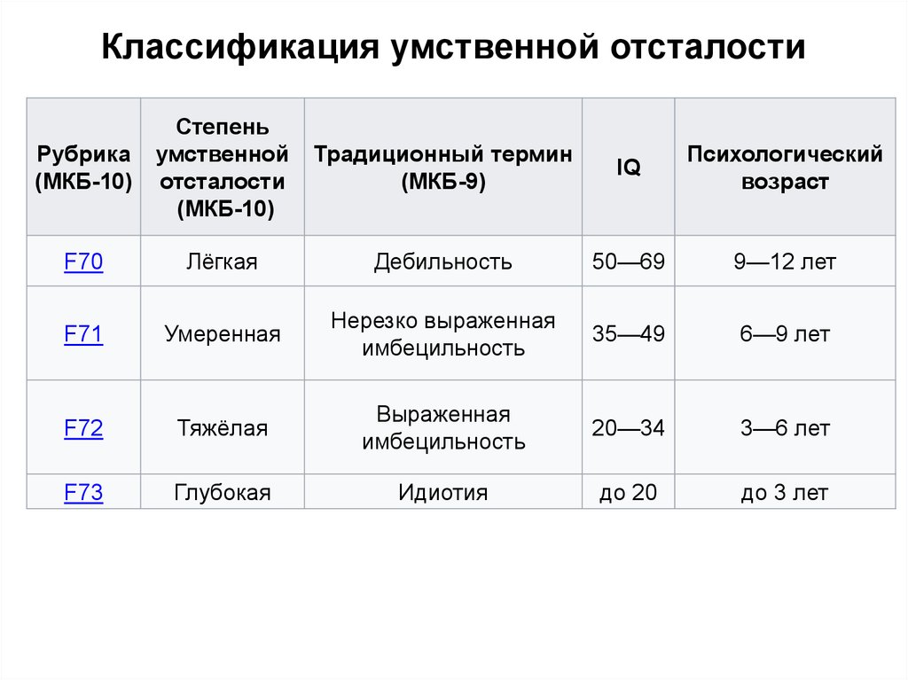 Презентация на тему классификация умственной отсталости