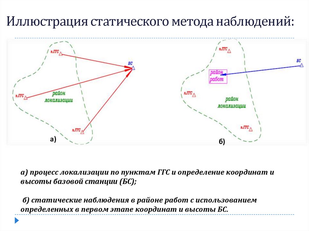 а) процесс локализации по пунктам ГГС и определение координат и высоты базовой станции (БС); б) статические наблюдения в районе