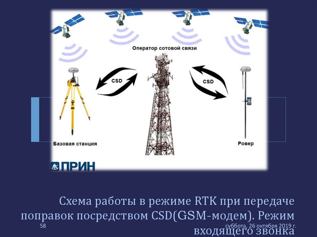 Схема работы в режиме RTK при передаче поправок посредством CSD(GSM-модем). Режим входящего звонка