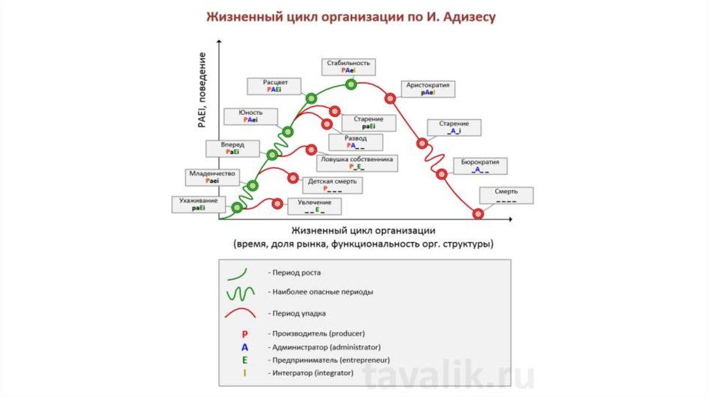 Управление изменениями адизес