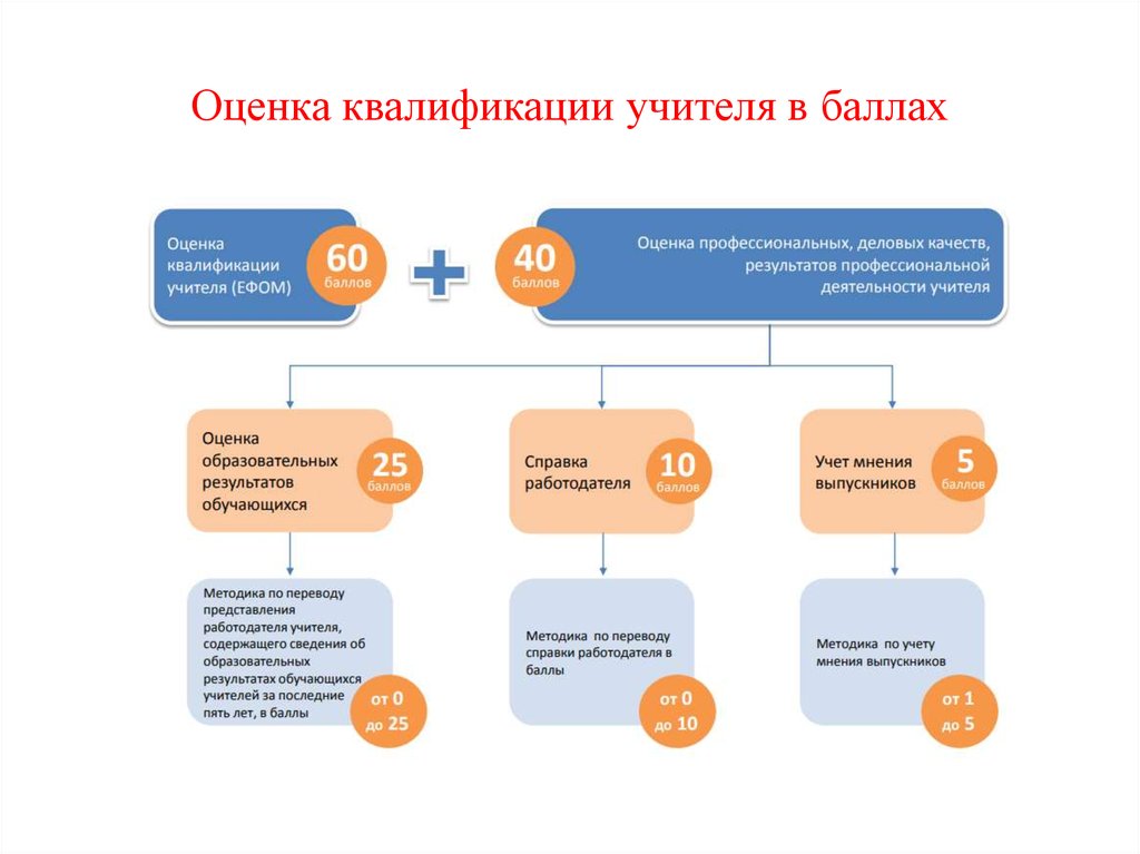 Оценка квалификации работников