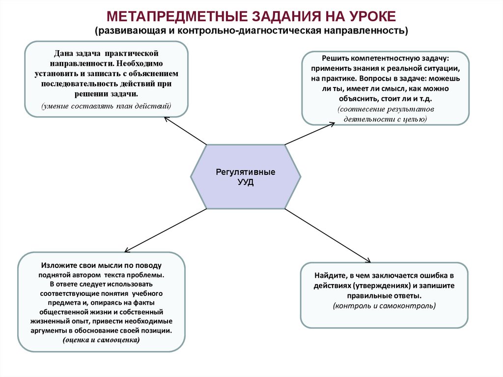 Технологическая карта метапредметного урока