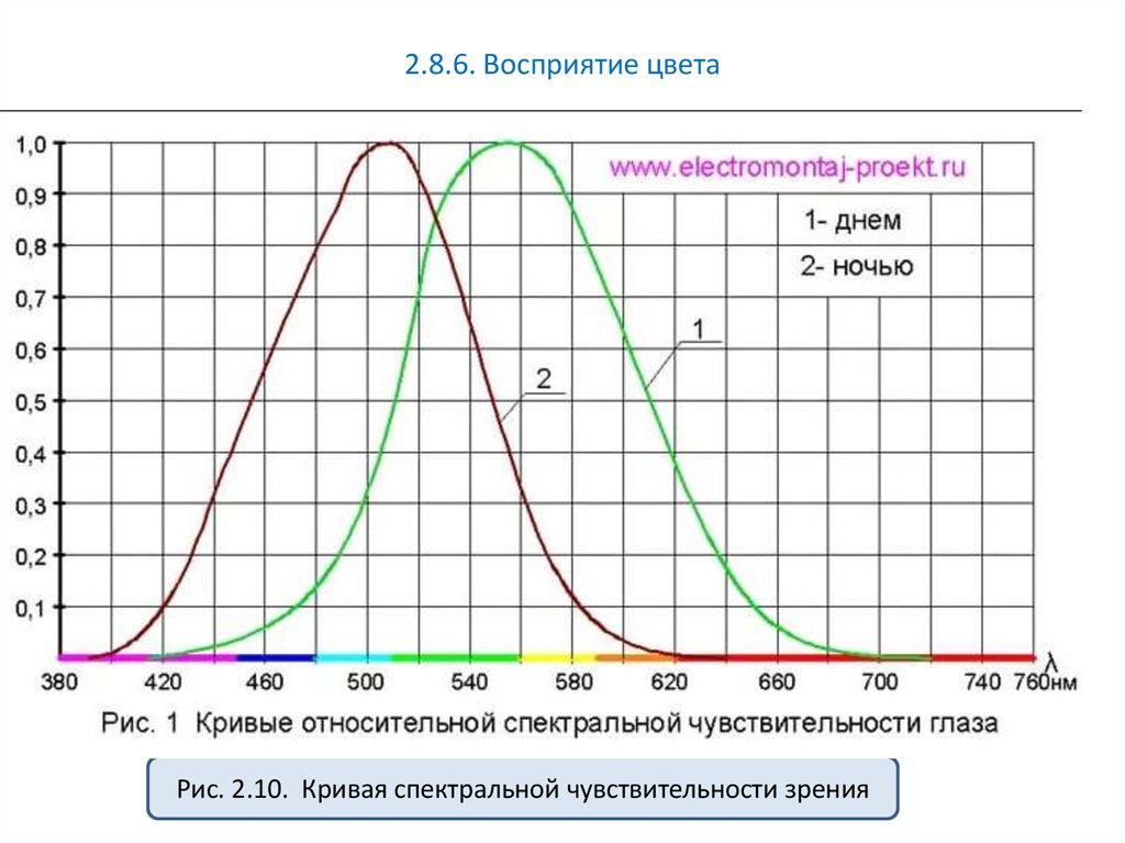 Длина волны 600 нм