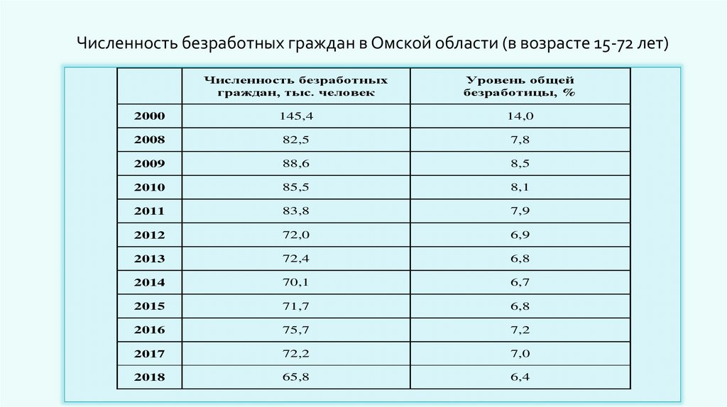 Численность безработных граждан в Омской области (в возрасте 15-72 лет)