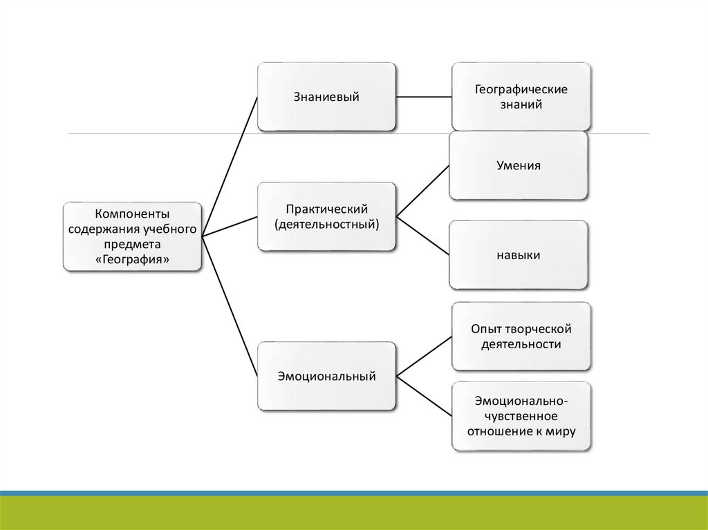 Схема компонент содержания образования позволяет определить. 1660 Супер схема компонентов. Уровень усвоения компонентов содержания география.