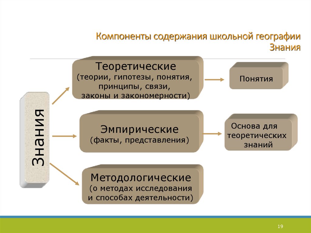 Схема компонент содержания образования позволяет определить