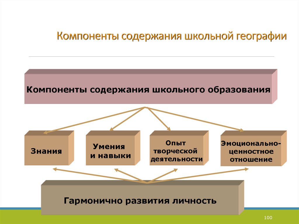 Компоненты содержания образования