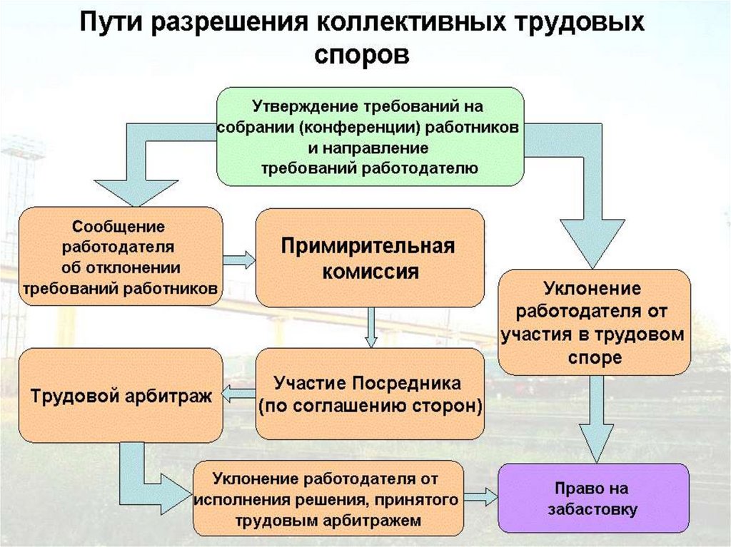 Трудовые споры план