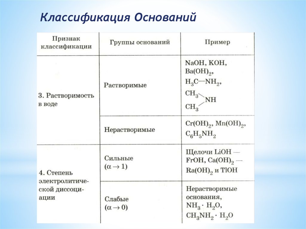 Гидроксиды 1 и 2 группы. Классификация оснований таблица 8 класс. Классификация оснований в химии 11 класс. Химия 8 класс основания их классификация. Классификация оснований в химии примеры.