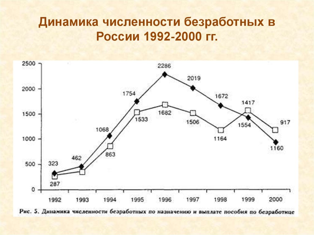 Экономика россии 90 е. Уровень безработицы в 90-х в России. Безработица в России в 90-е годы. Безработица в 1990-е годы в России. Безработица в России 90-ые.