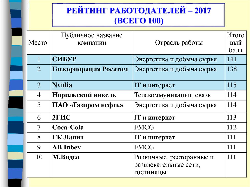 Рейтинг работодателей. Классификация розанова.