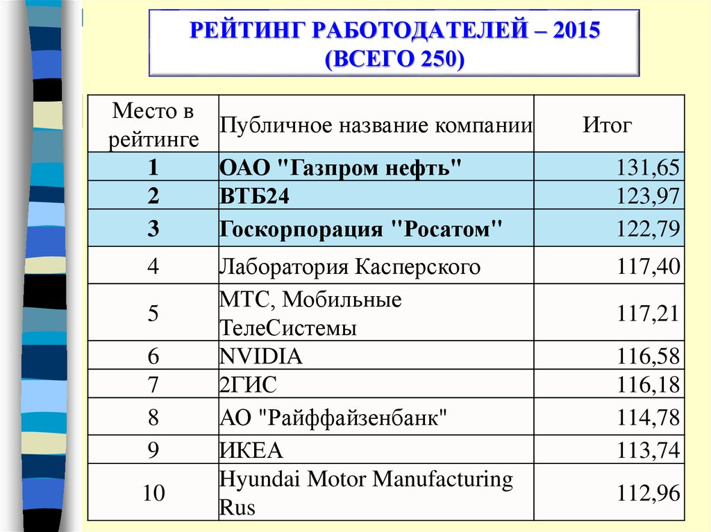 Рейтинг работодателей