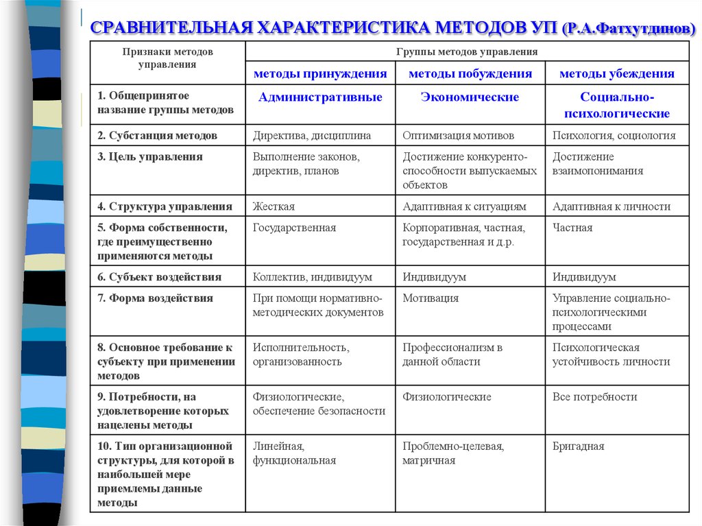 Параметр метода. Сравнительный анализ методов управления таблица. Таблица признаки методов управления. Сравнительная таблица методов управления персоналом. Сравнительная характеристика методов управления персоналом таблица.