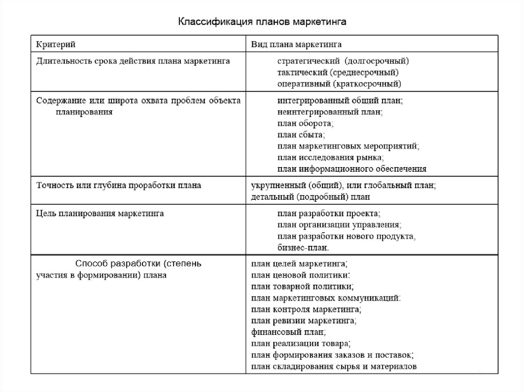 В зависимости от метода составления выделяют следующие разновидности планов маркетинга