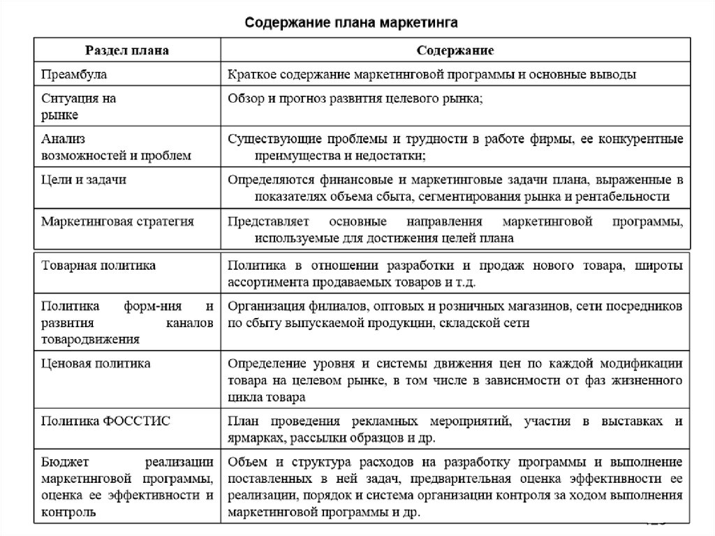 Разделы плана маркетинга