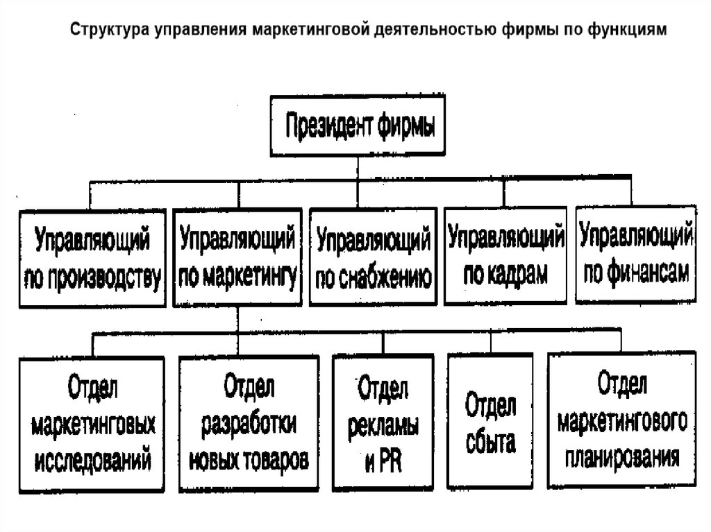 Управление маркетинговой деятельностью