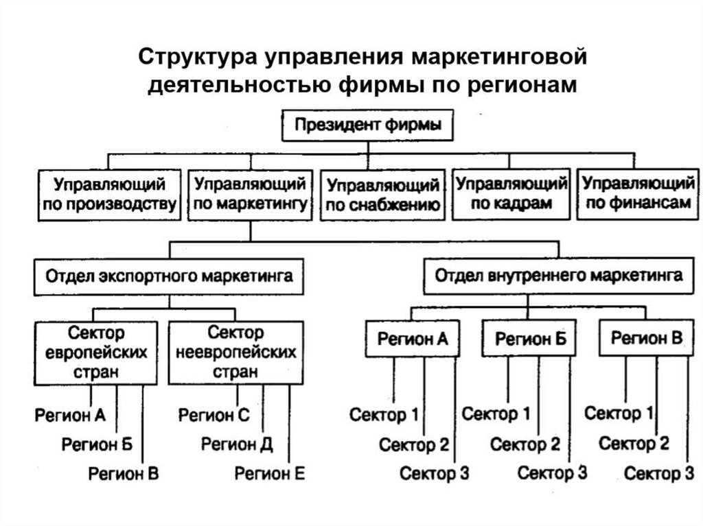 Управление маркетинговой деятельностью