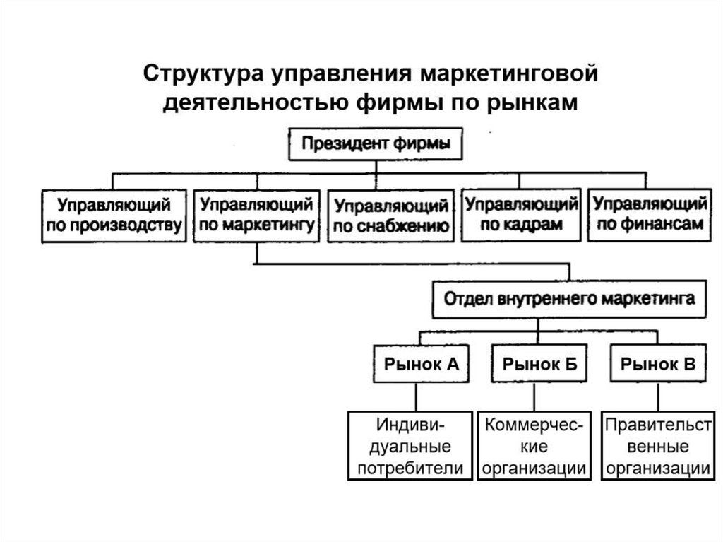 Качество управления маркетингом