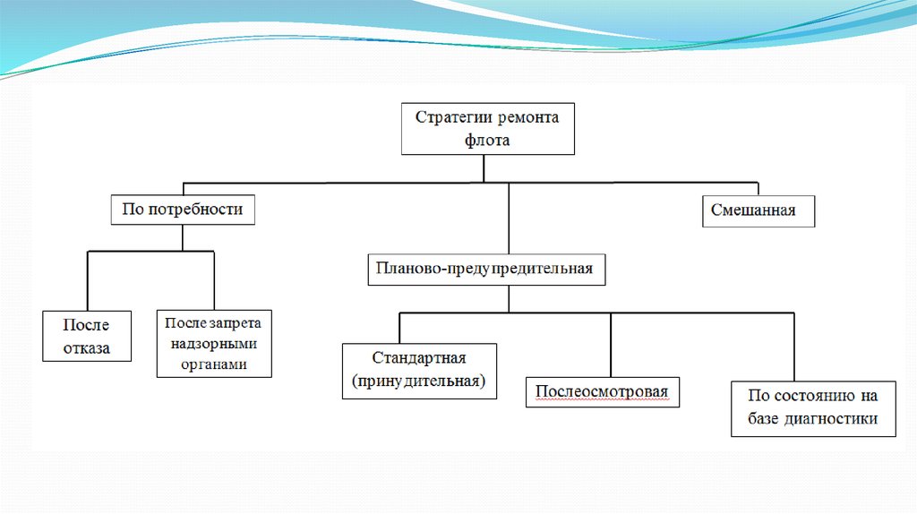 Смешанная плановая. Стратегии ремонта. Назовите стратегии ремонта. Стратегии то и ремонта. Примеры стратегий ремонта оборудования.