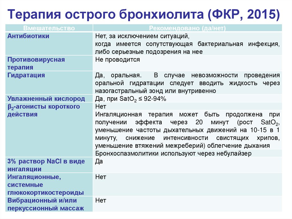 Бронхиолит схема лечения