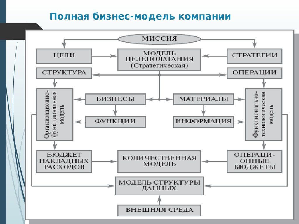 Модельный бизнес презентация