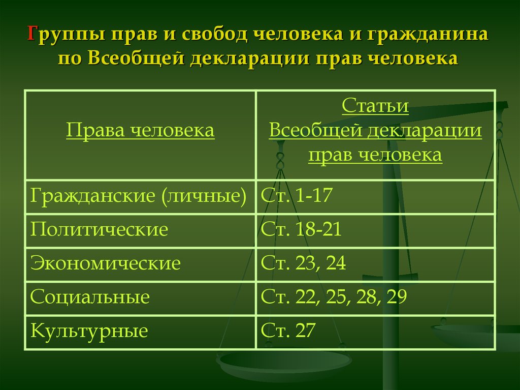 Гражданские политические экономические социальные. Группы прав человека. Гражданские права по декларации прав человека. Права и свободы человека и гражданина статьи. Гражданские и политические права по декларации.