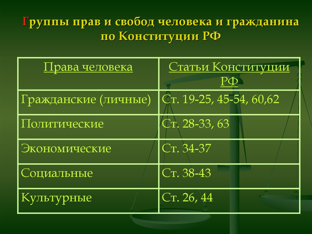 Российское право в сравнении. Распределение статей Конституции по правам человека. Классификация прав человека по Конституции РФ.