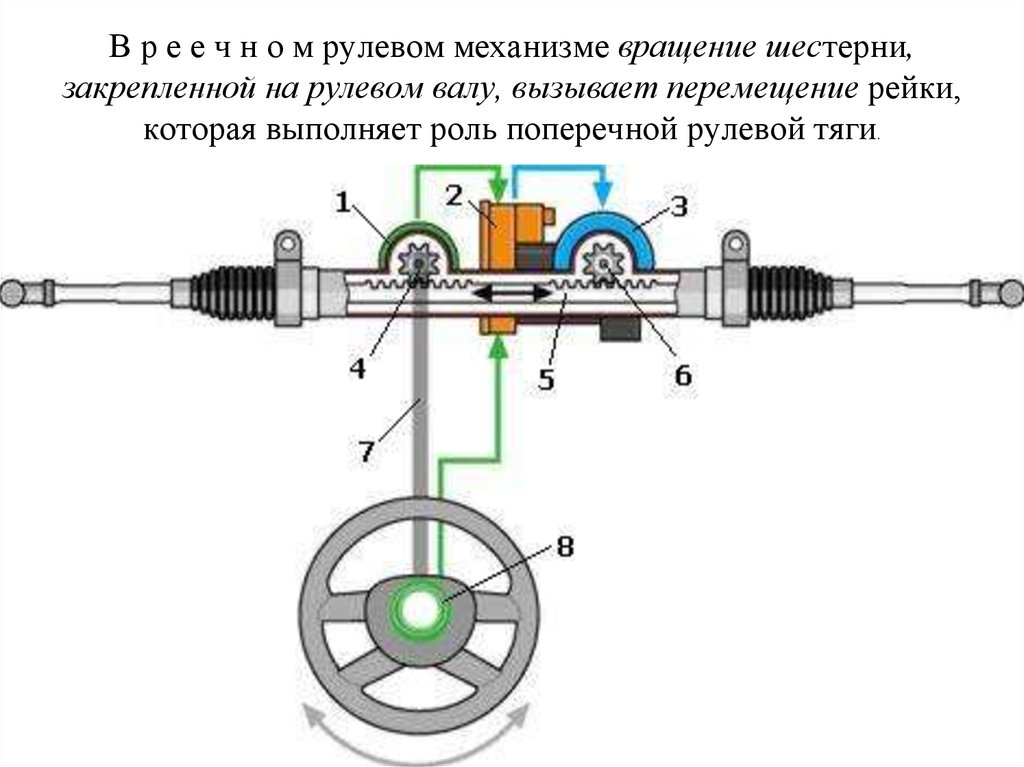 В р е е ч н о м рулевом механизме вращение шестерни, закрепленной на рулевом валу, вызывает перемещение рейки, которая