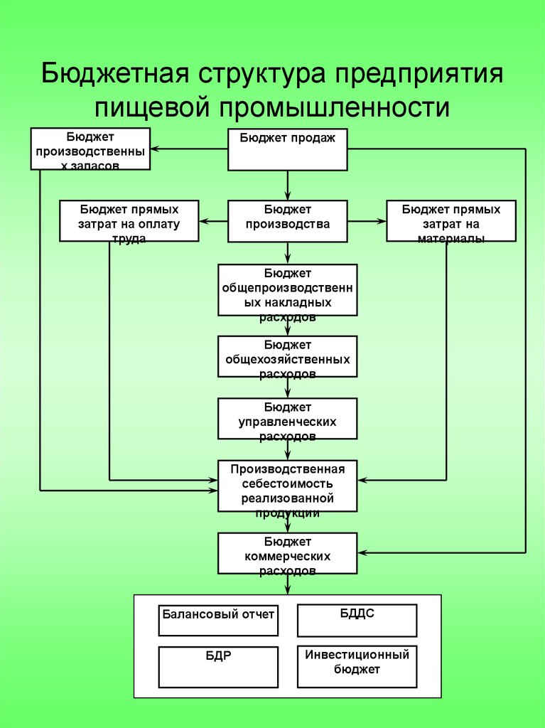 Бюджетная структура предприятия презентация