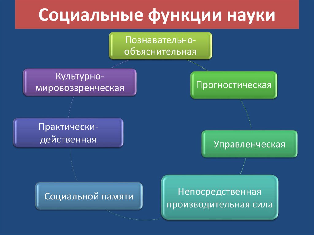 Что относится к обществознанию. Социальная функция науки. Социальные функции нвукп. Социальная роль науки. Социальные функции науки философия.