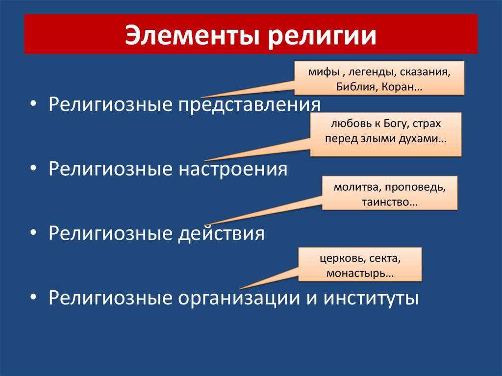 Духовная сфера 10 класс. Элементы религии. Элементы религии Обществознание. Основные элементы религии. Основные составляющие элементы религии.