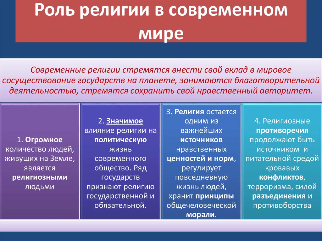 Роль религии в современном мире презентация