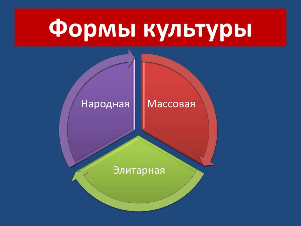 Назовите формы культуры. Формы духовной культуры элитарная. Три формы культуры. Формы культуры в обществе. Три формы культуры массовая.