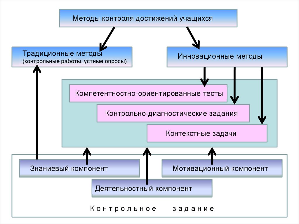 Контроль достижения