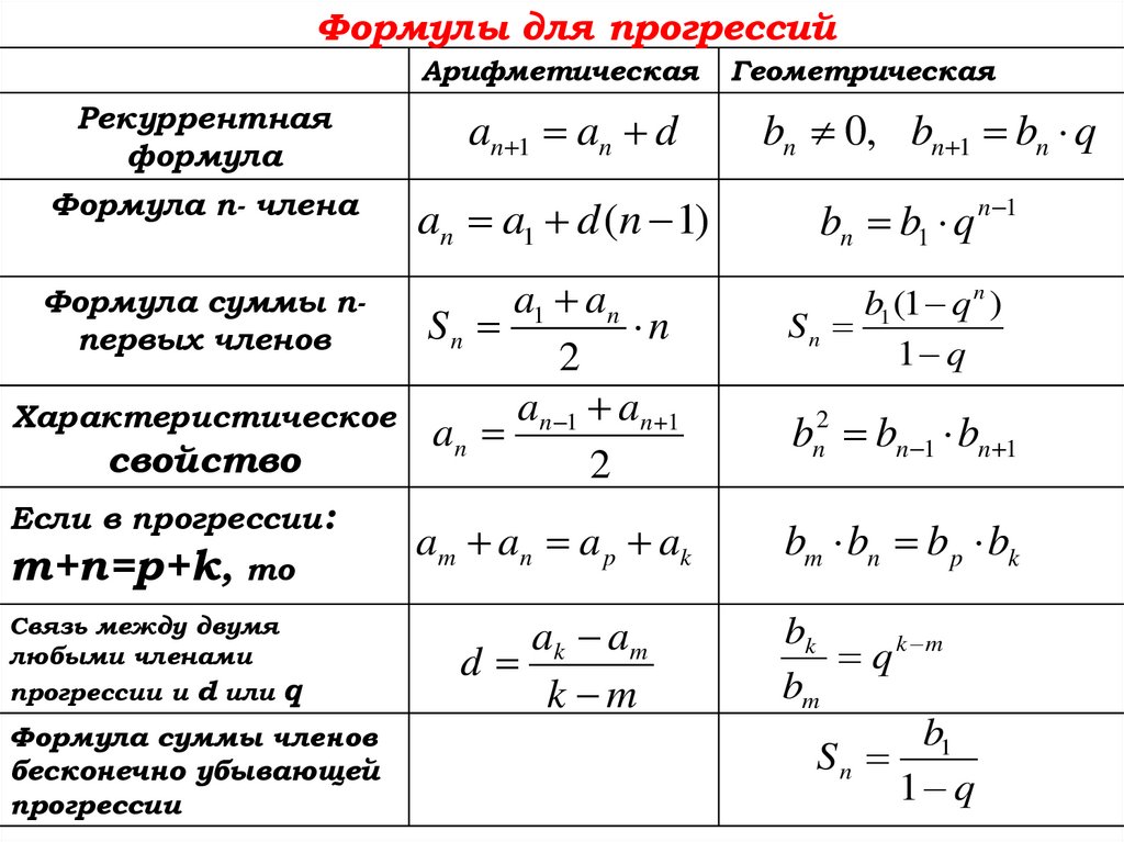 Конечная геометрическая прогрессия. Бесконечная убывающая Геометрическая прогрессия формулы. Формула убывающей геометрической прогрессии. Формула суммы убывающей геометрической прогрессии. Формулы бесконечно убывающей геометрической прогрессии 10 класс.