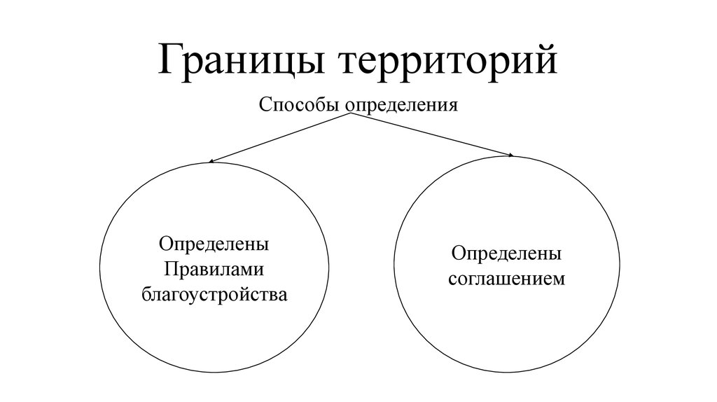 Территория способ