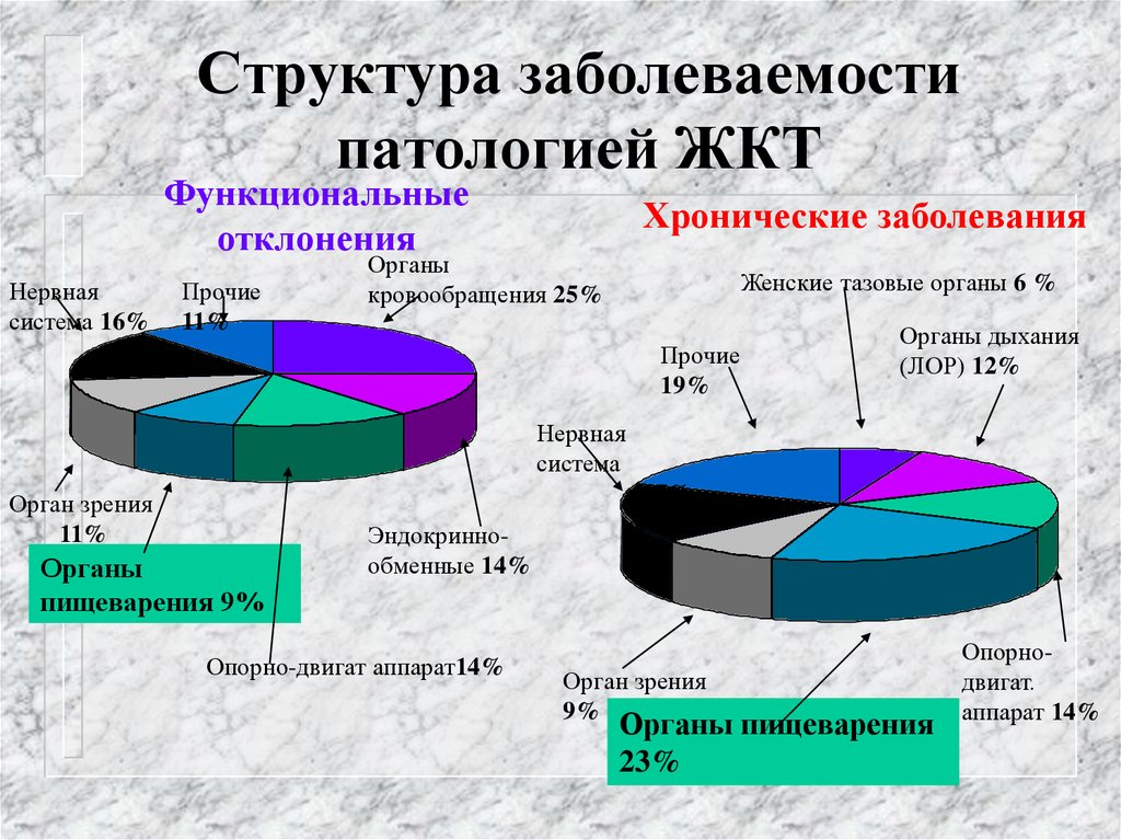 Диаграммы по гастриту