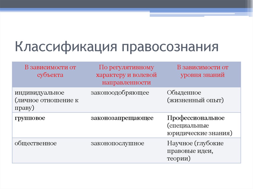 Правосознание и правоотношение презентация