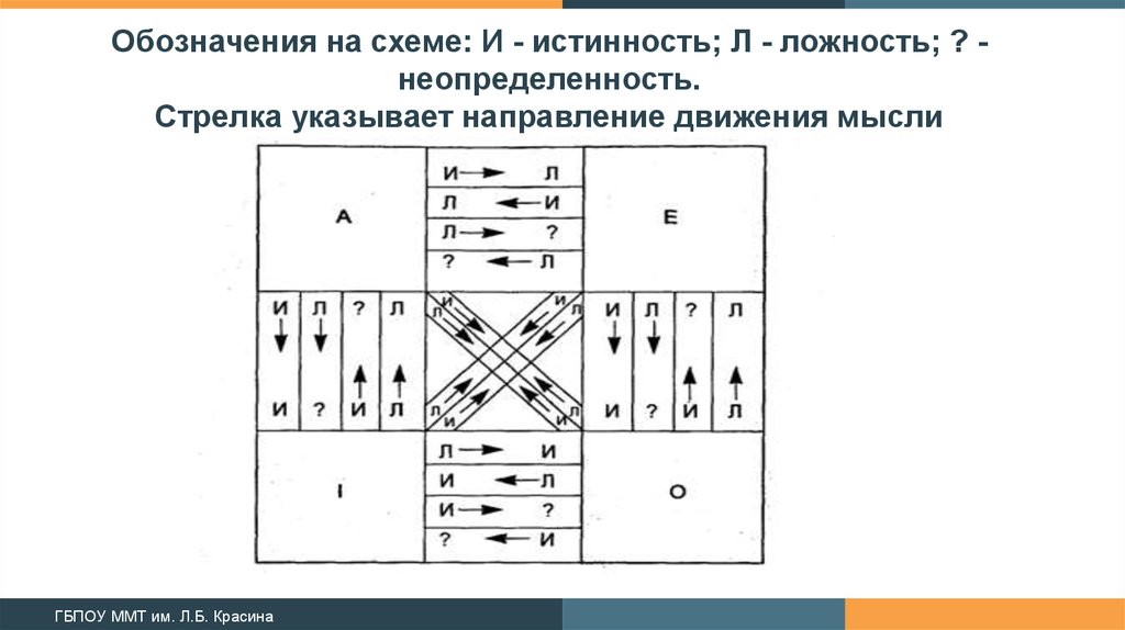 Туристы бежали по указанному стрелкой направлению. Логический квадрат истинность и ложность. Чисто условное умозаключение схема. Обозначения истинности и ложности.