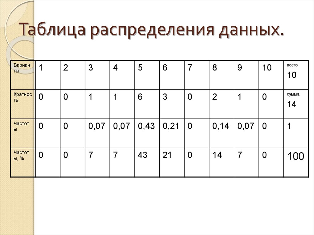 Составьте таблицу распределения