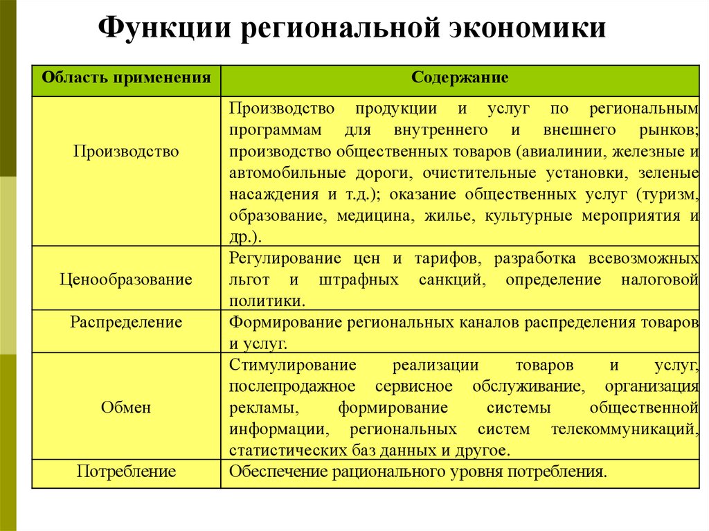 Региональная экономика структура