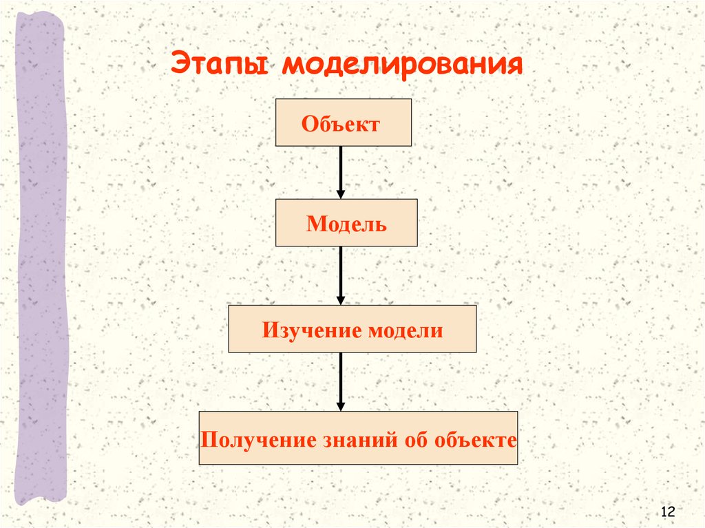 Этапы моделирования. Моделирование этапы моделирования. Основные этапы моделирования Информатика. Перечислите этапы моделирования.